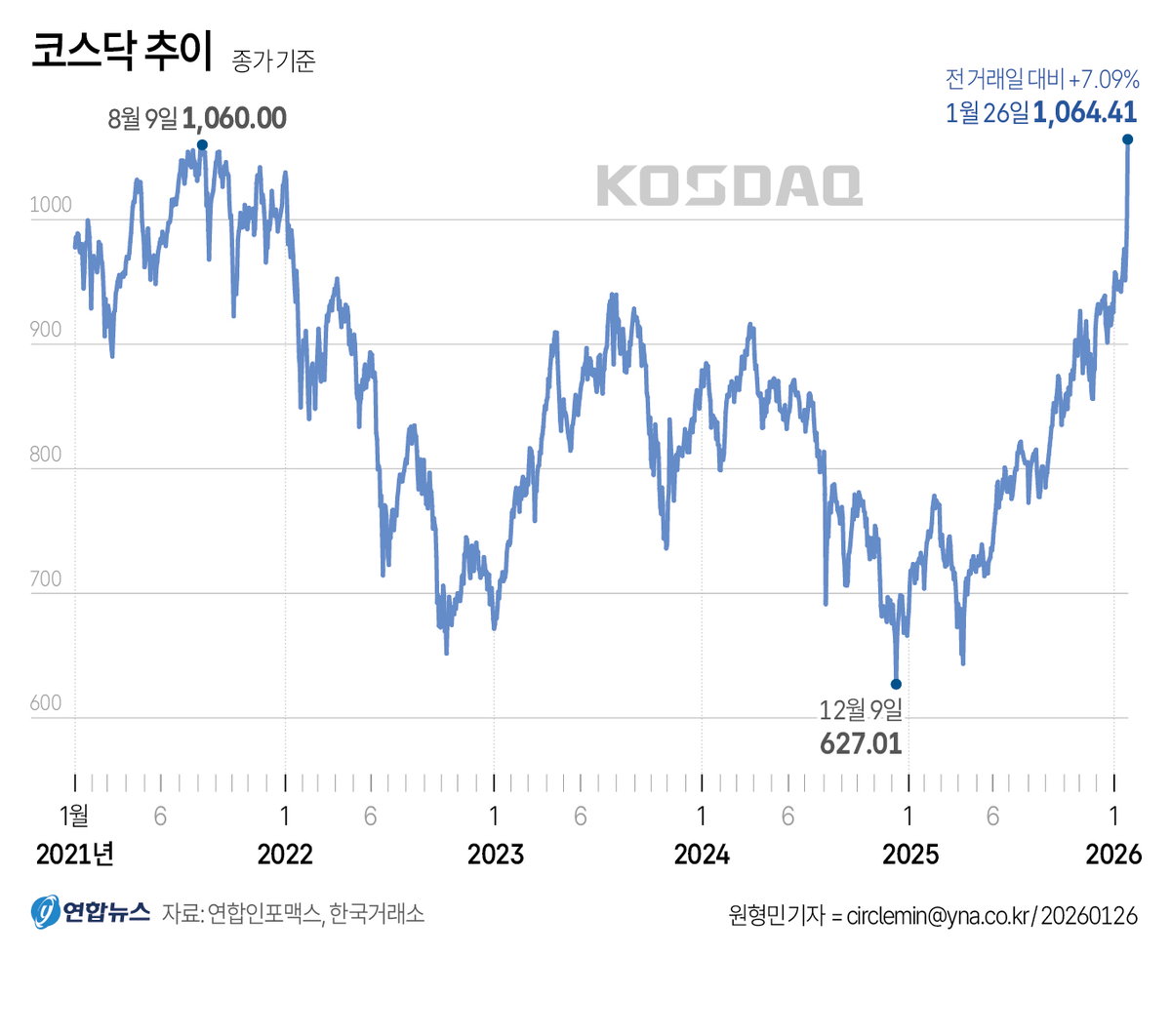코스닥 지수