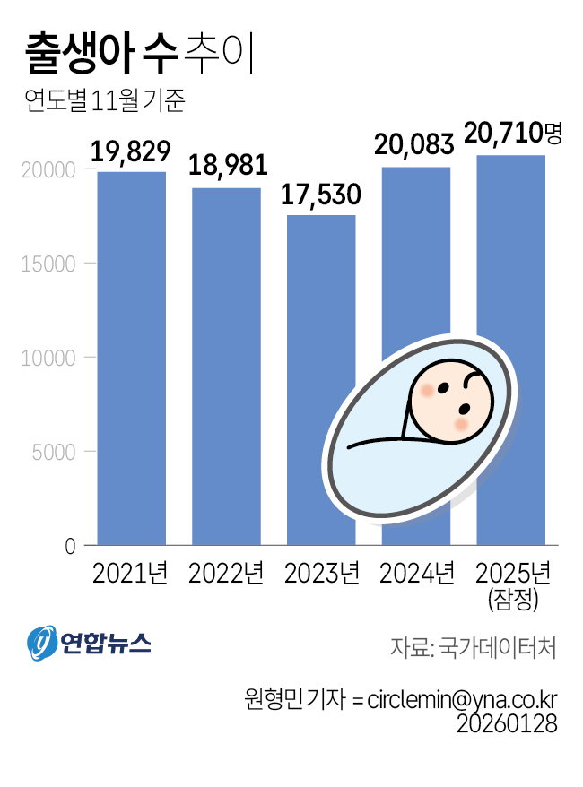 출생아 수