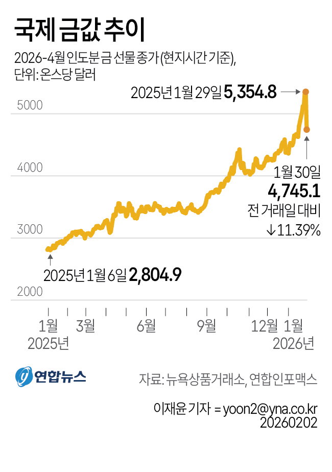 국제 금값추이