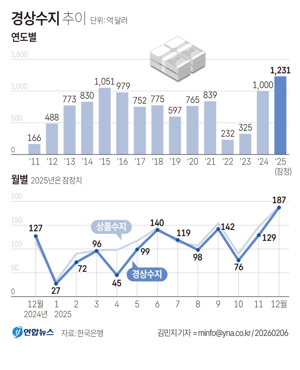경상수지 추이