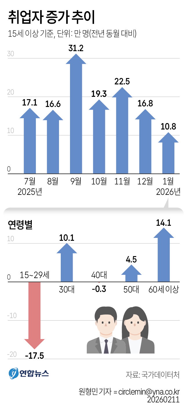 취업자증가