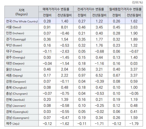 한국부동산원