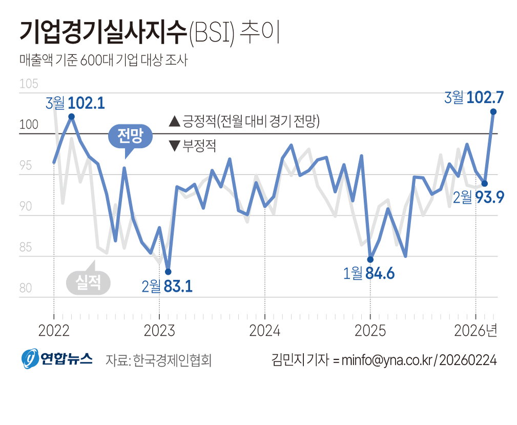 기업경기실사지수