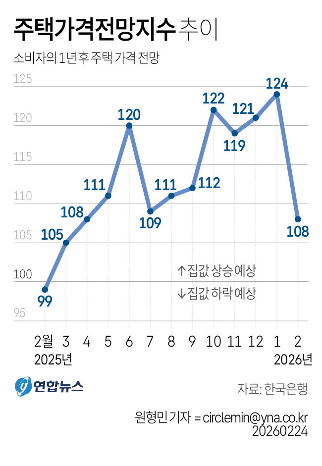 주택가격전망지수