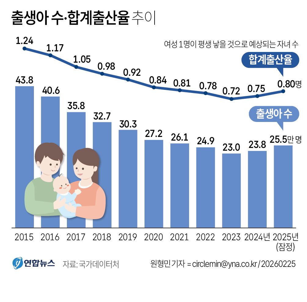 출생아 수 