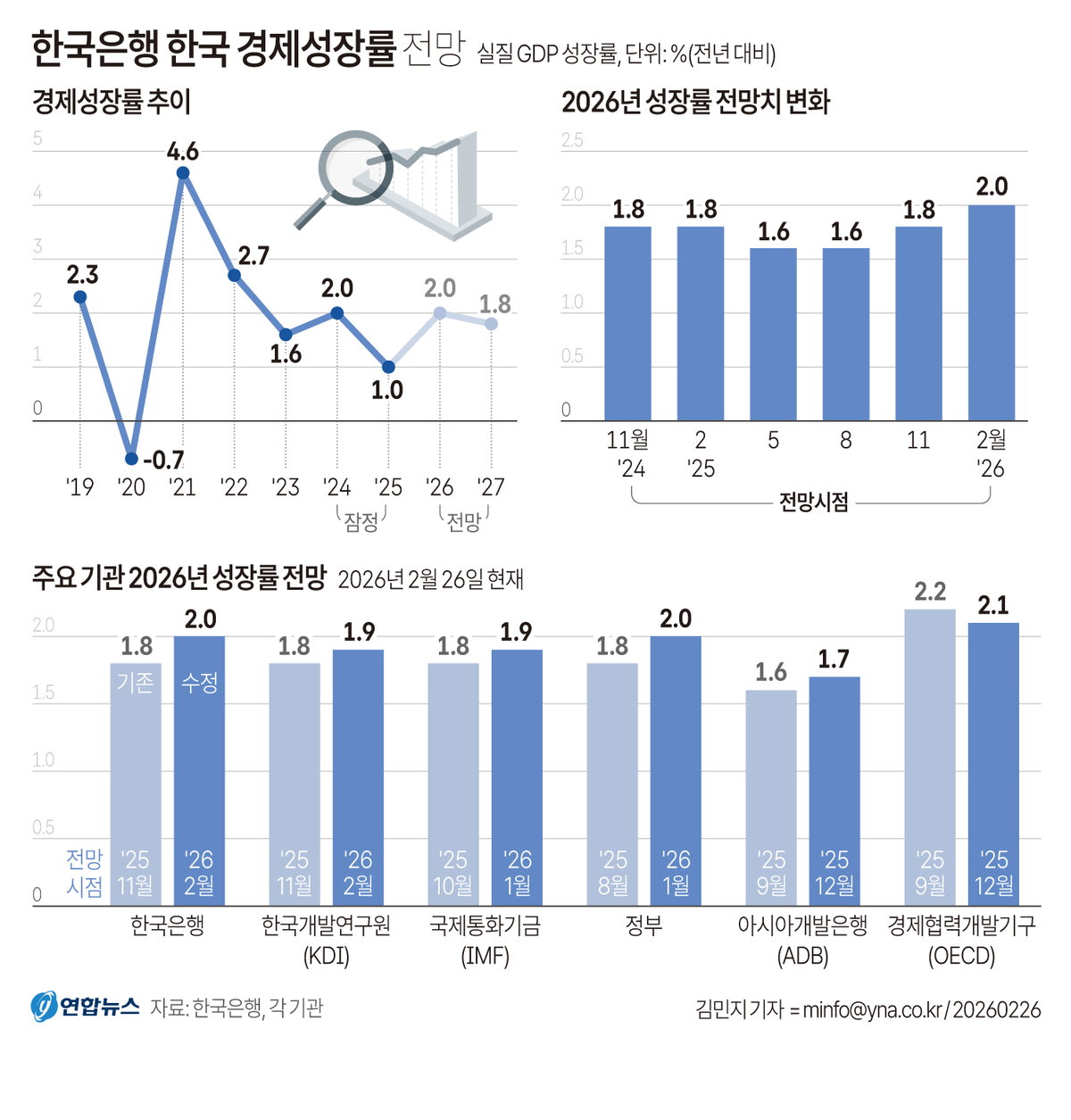 경제성장률