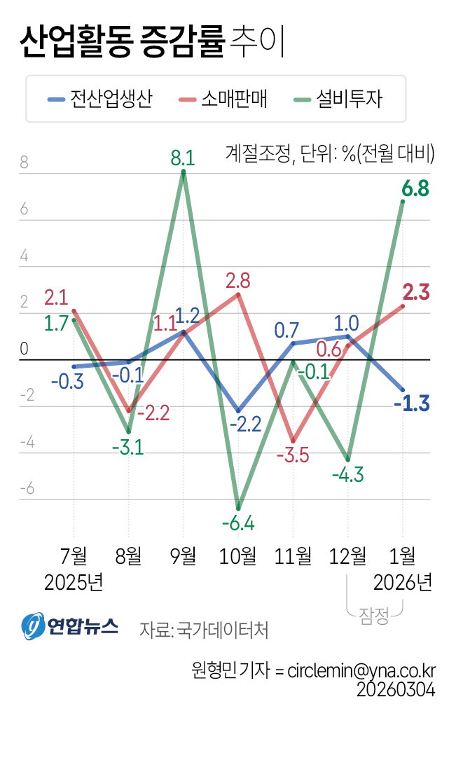 산업활동 증감률