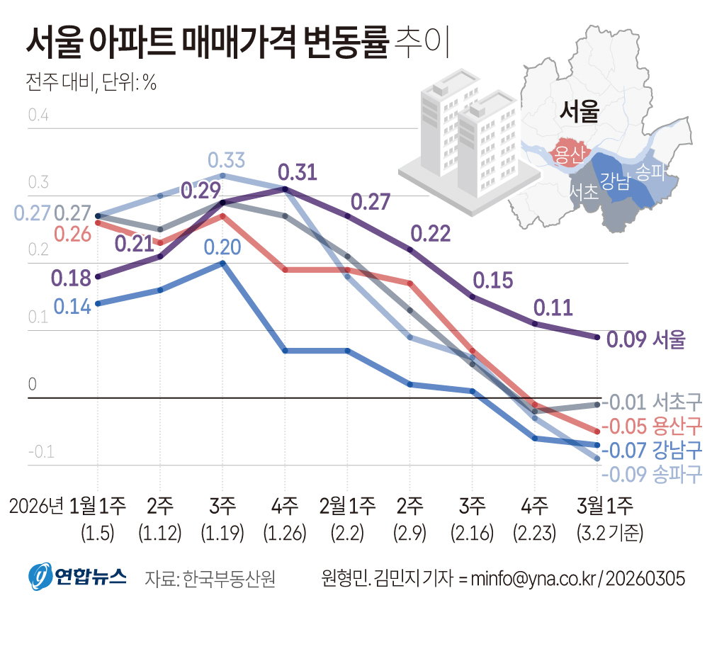 서울 아파트매매값