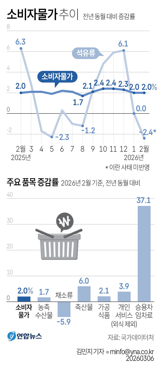 소비자물가추이