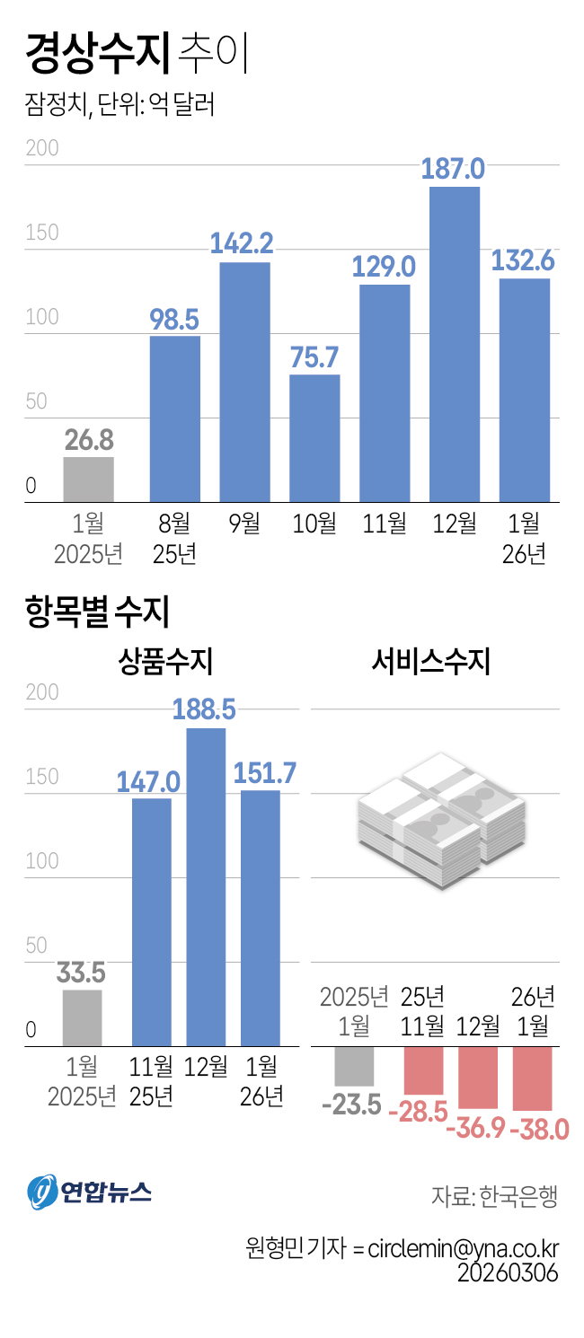 경상수지 추이