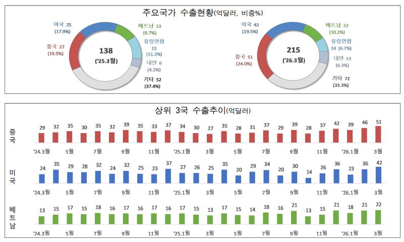 수출