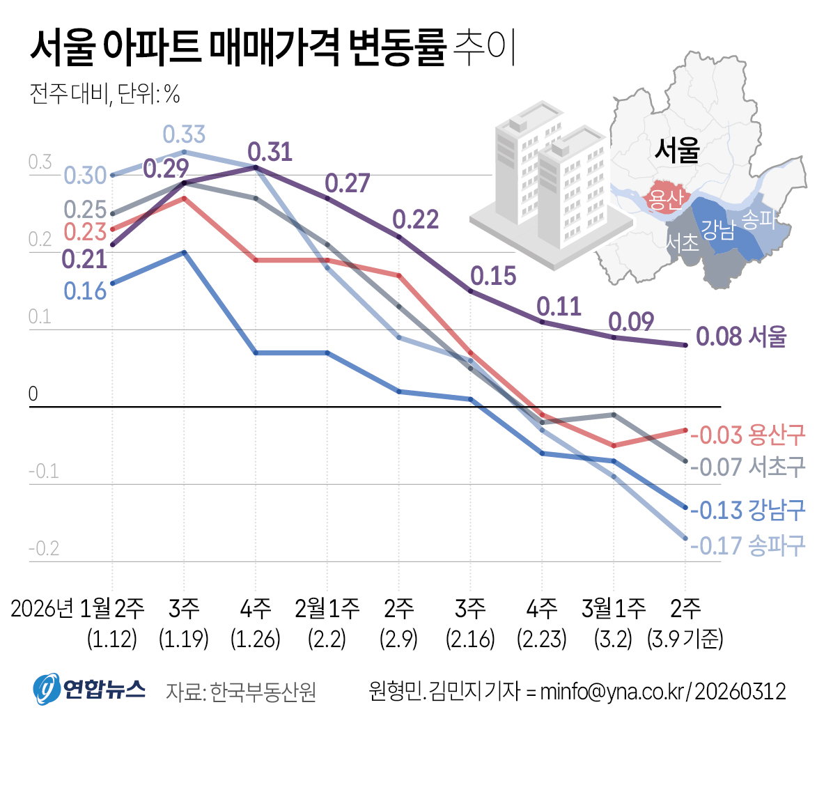 서울 아파트 매매가격 변동률 추이