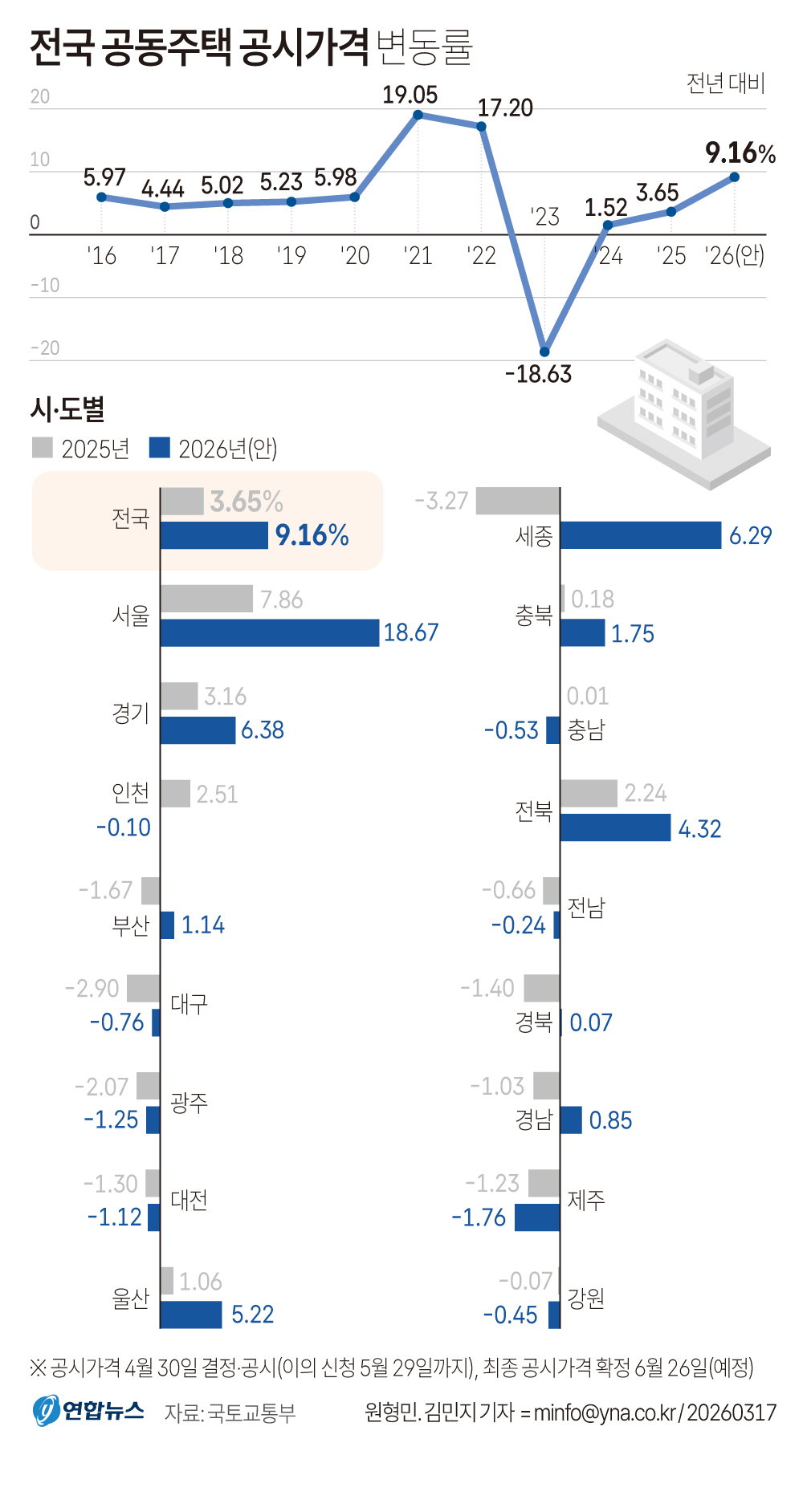 전국 공동주택 공시가격
