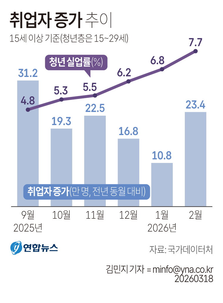 취업자 증가
