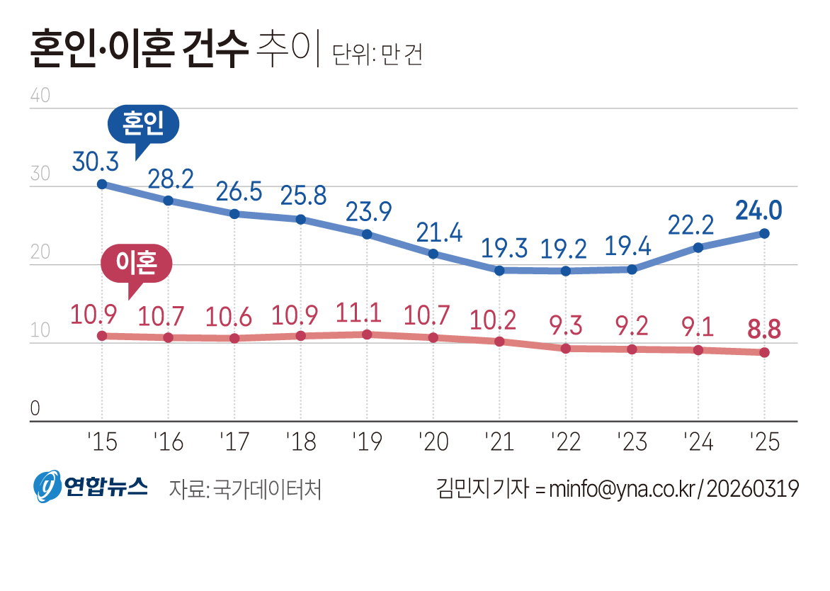 혼인 건수 