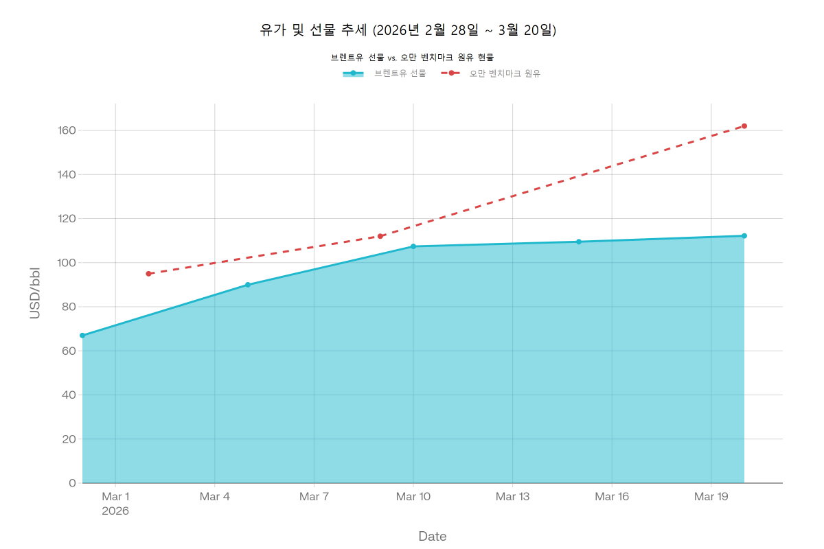 브랜트유 선물 vs 벤치마크유 현물