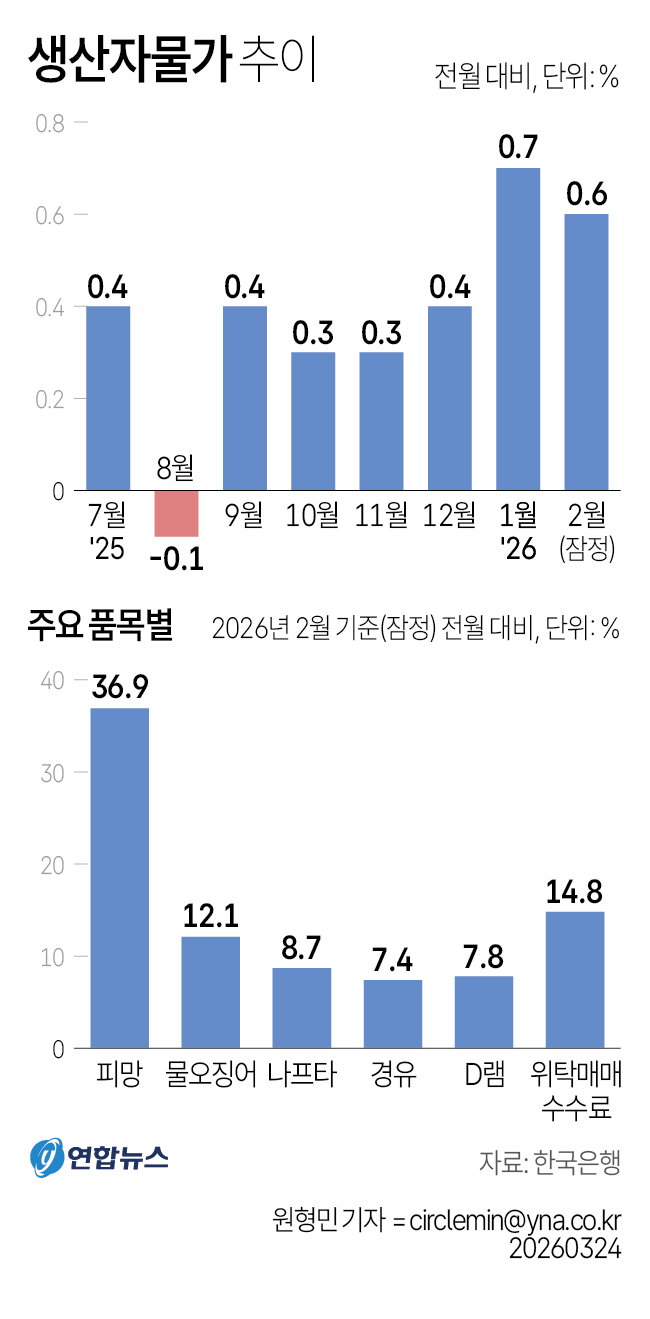 생상자물가