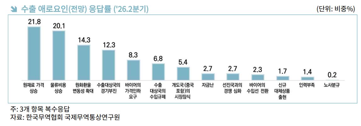 한국무역협회