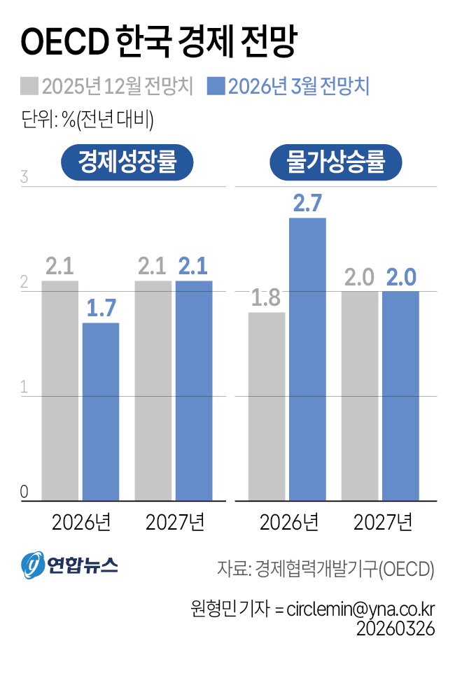 한국 경제 전망