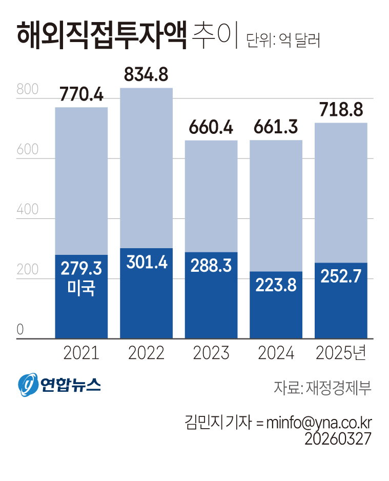 해외투자액