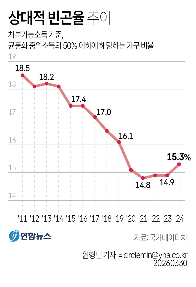 빈곤률 추이