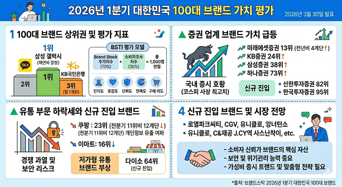 브랜드 가치평가