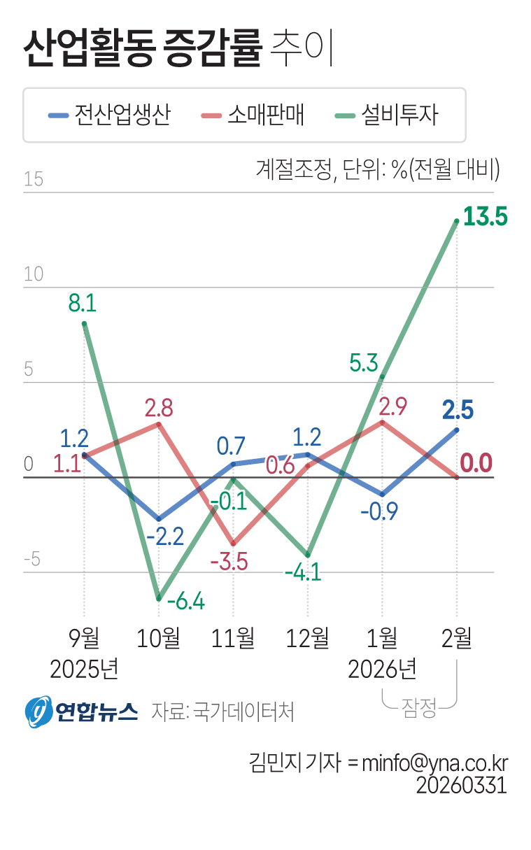 산업활동 증감률 