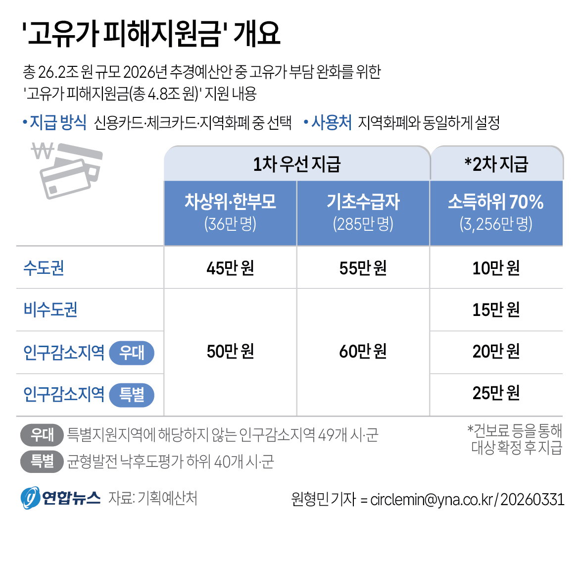 고유가 피해지원금