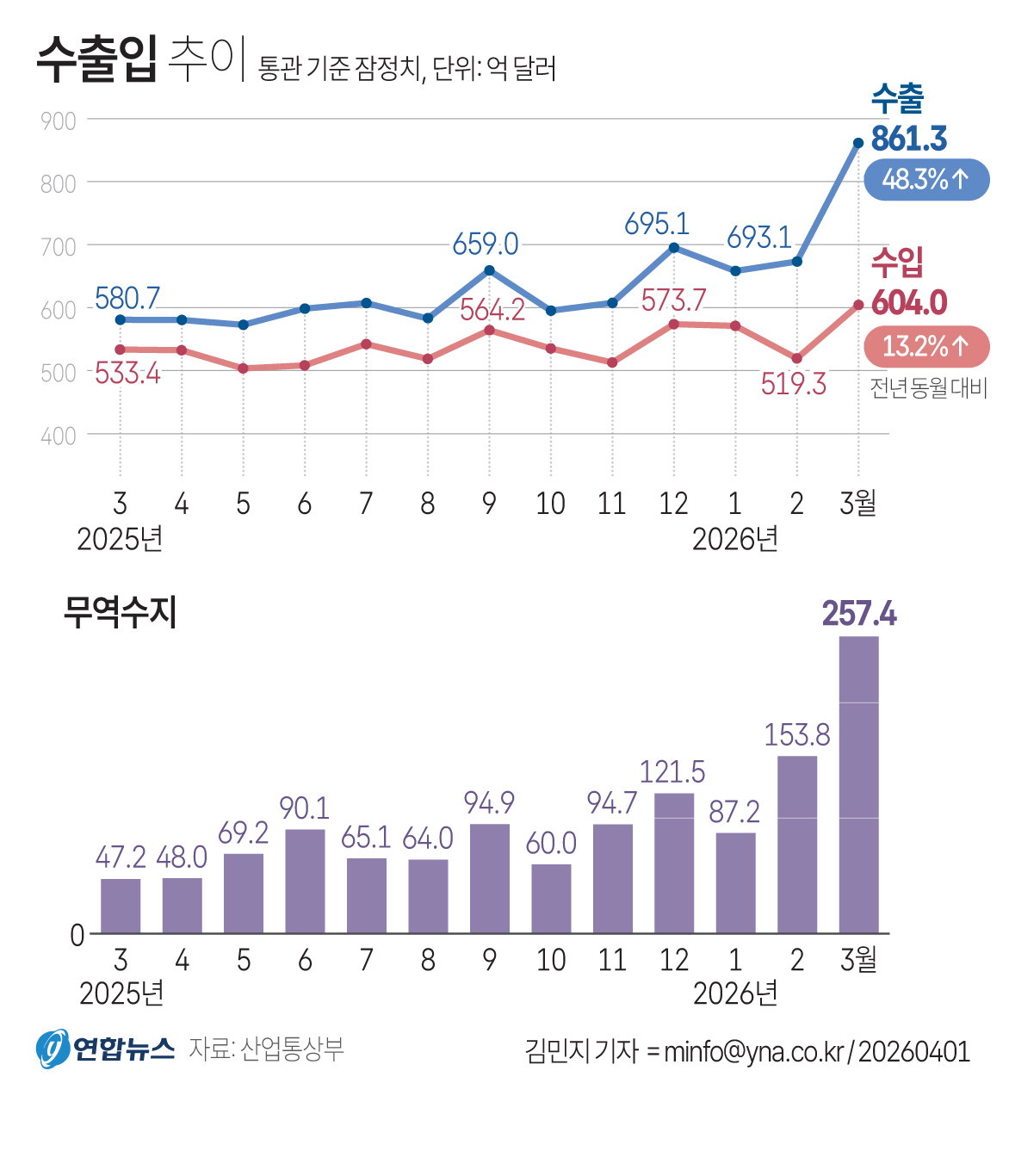 수출입 추이