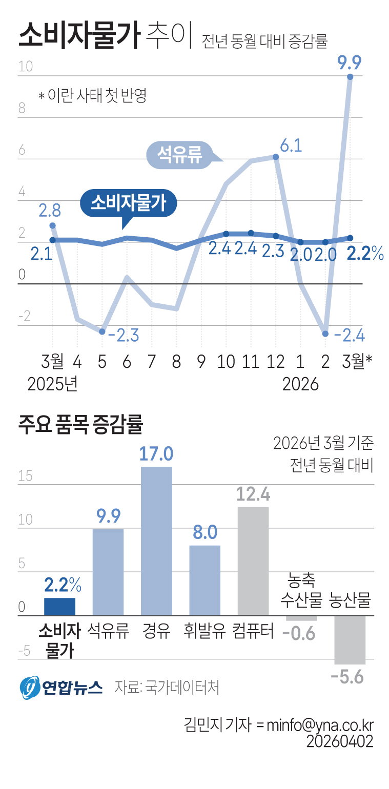 소비자물가추이