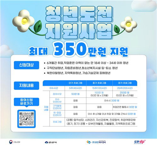청년 취업지원 군산시, 18~39세 청년 78명 대상 최대 350만원 지원 ... 구직 의욕 고취
