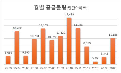아파트 분양 3월 전국 물량 1.1만 가구 돌파 ... 봄 성수기 효과