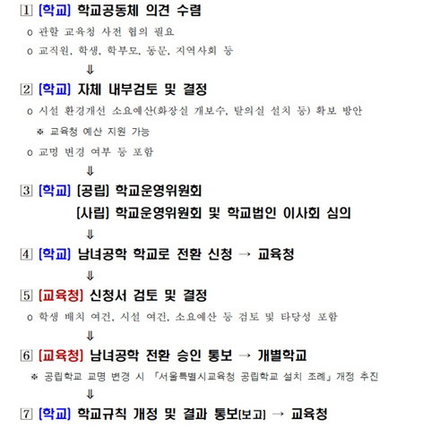 남녀공학 전환 신청 2개년 통합, 서울 중&middot;고교 준비 기간 확보