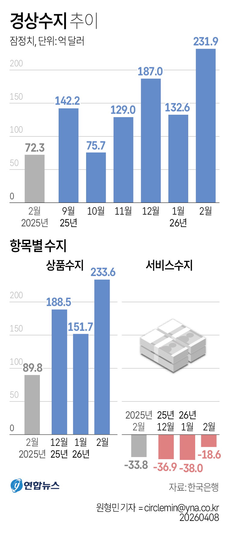 경상수지