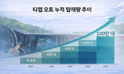 티맵 오토 차량 탑재 100만대 달성, 14년 성장 분석