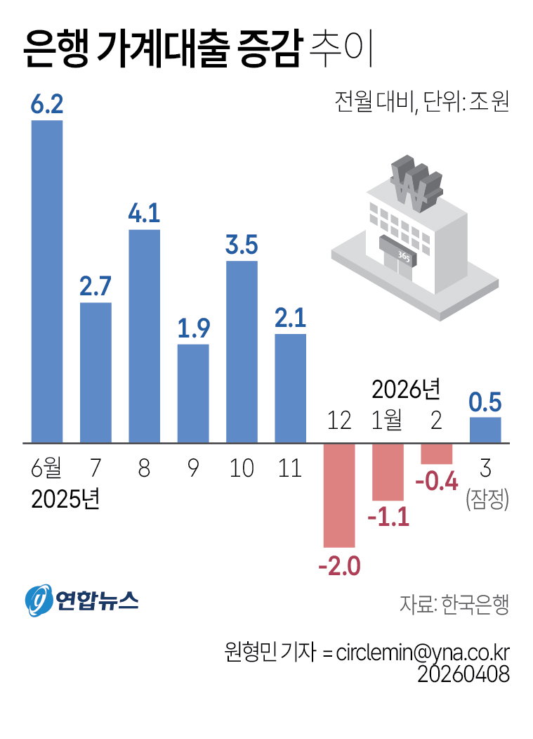 가계대출