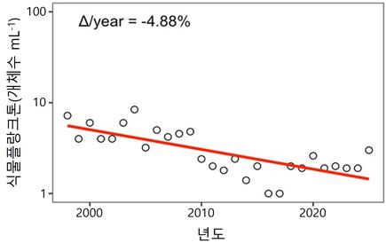 해양 생태계 연안 식물플랑크톤 58% 급감, 바다 생명력 위협