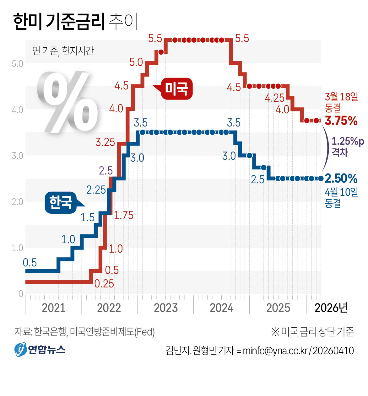 한미 기준금리 차이