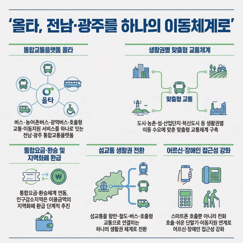 민형배, AI기반 수요자중심 대중교통...일부 무상요금
