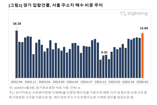 직방