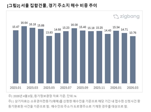 직방