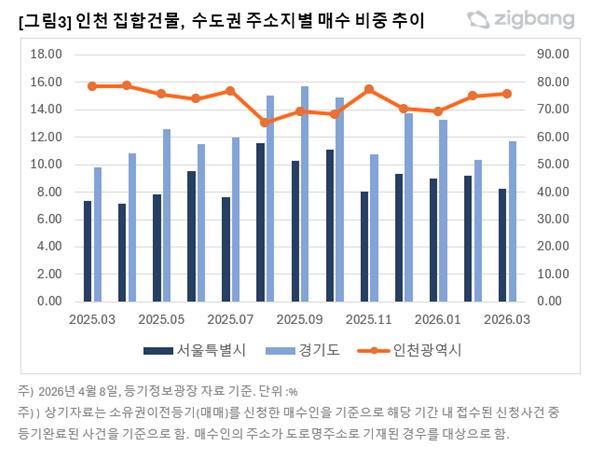 직방