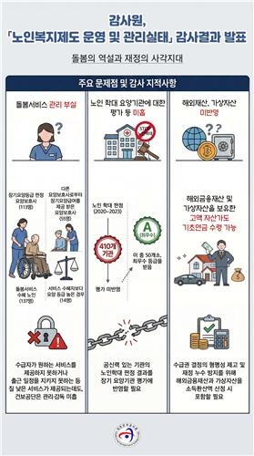 <br>요양 등급 높은 보호사 요양서비스 제공, 노인학대 기관 A등급&hellip;감사원, 노인복지제도 문제점 지적<br>