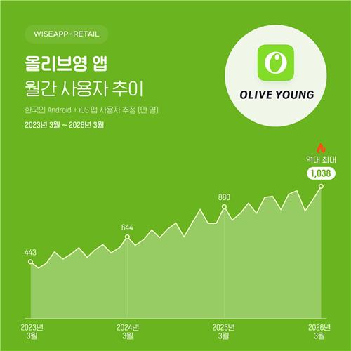 올리브영 앱, 결제액 6,590억 원 역대 최대&hellip; 사용자 1,038만 명 돌파