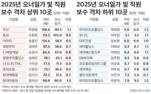 대기업 총수 일가, 평균 보수 27억&hellip;직원 27배 상회 '격차 심화'