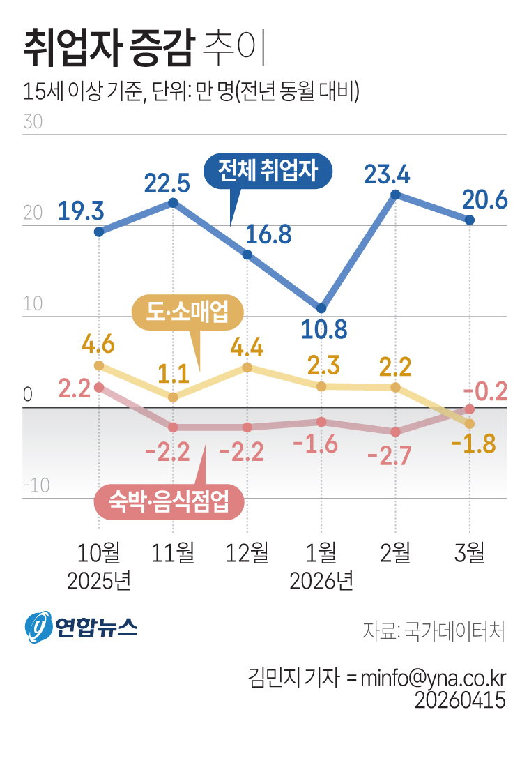 취업자 증감 추이