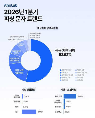 금융기관 사칭 피싱 문자, 1분기 절반 차지&hellip;공격 패턴 고도화