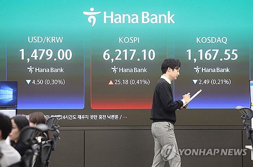 코스피 6,210선 돌파 및 강세 출발 속 코스닥 지수 하락 반전