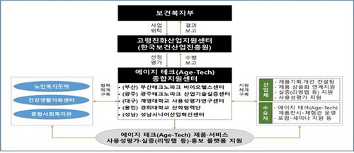 전국 5개 거점 에이지 테크 종합지원센터 선정... 첨단 돌봄 기술 상용화 1.4억 원 투입