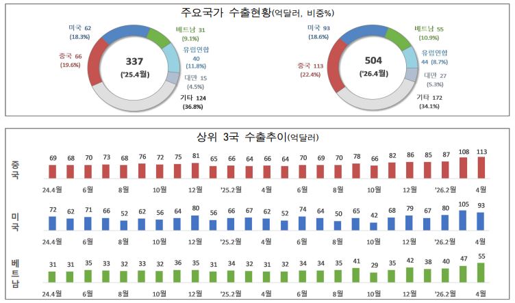 수출